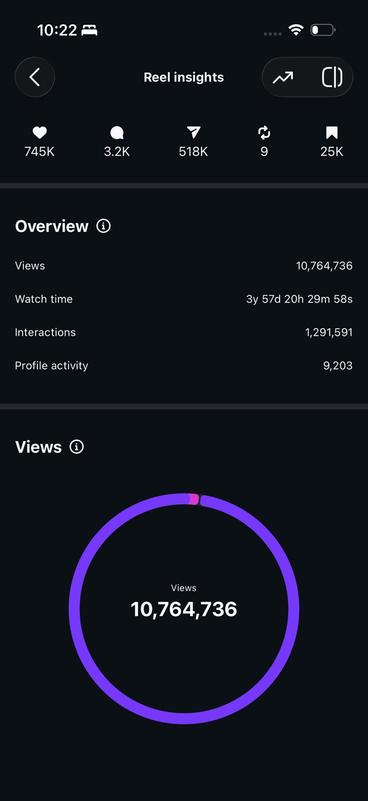 Reel insights showing 10.7 million views