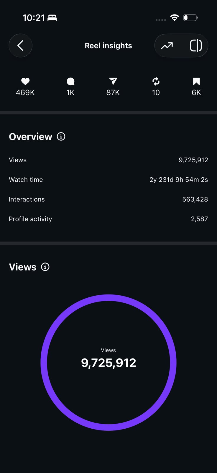 Reel insights showing 9.7 million views