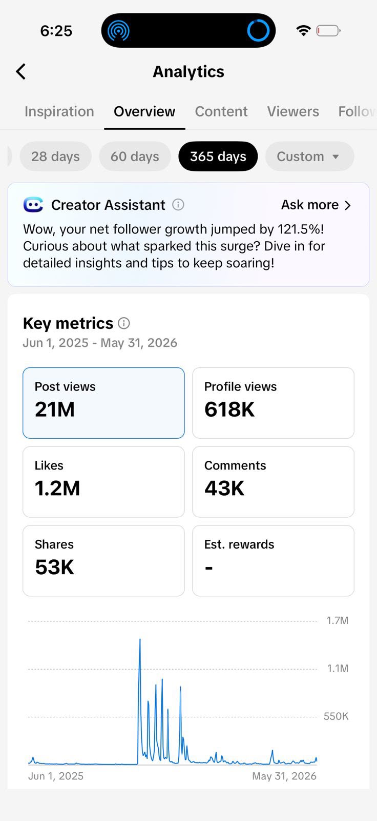 Analytics overview showing 21 million post views