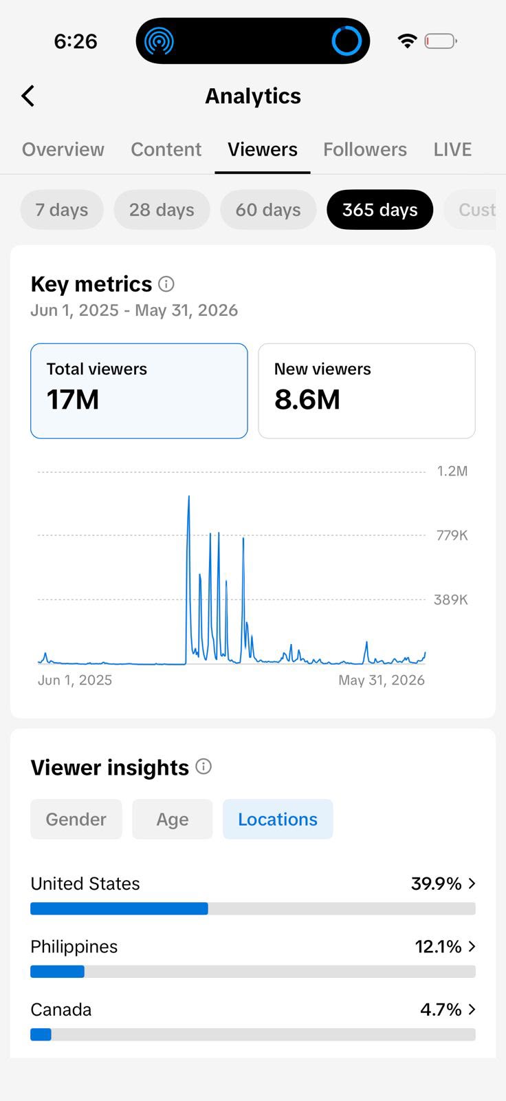 Analytics showing 17 million total viewers