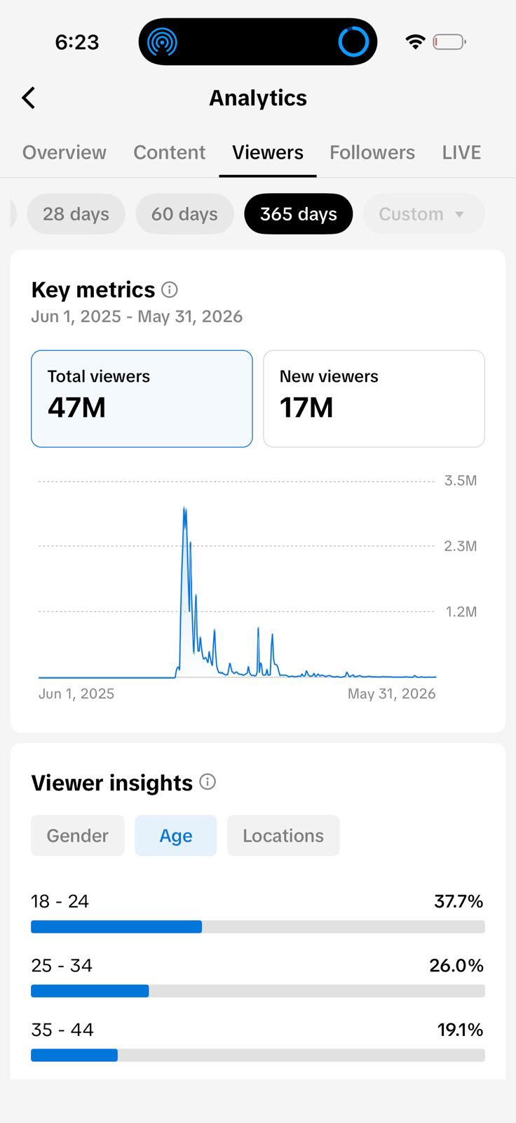 Analytics showing 47 million total viewers